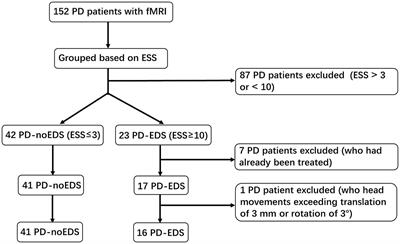 Altered dynamic functional network connectivity in drug-naïve Parkinson’s disease patients with excessive daytime sleepiness